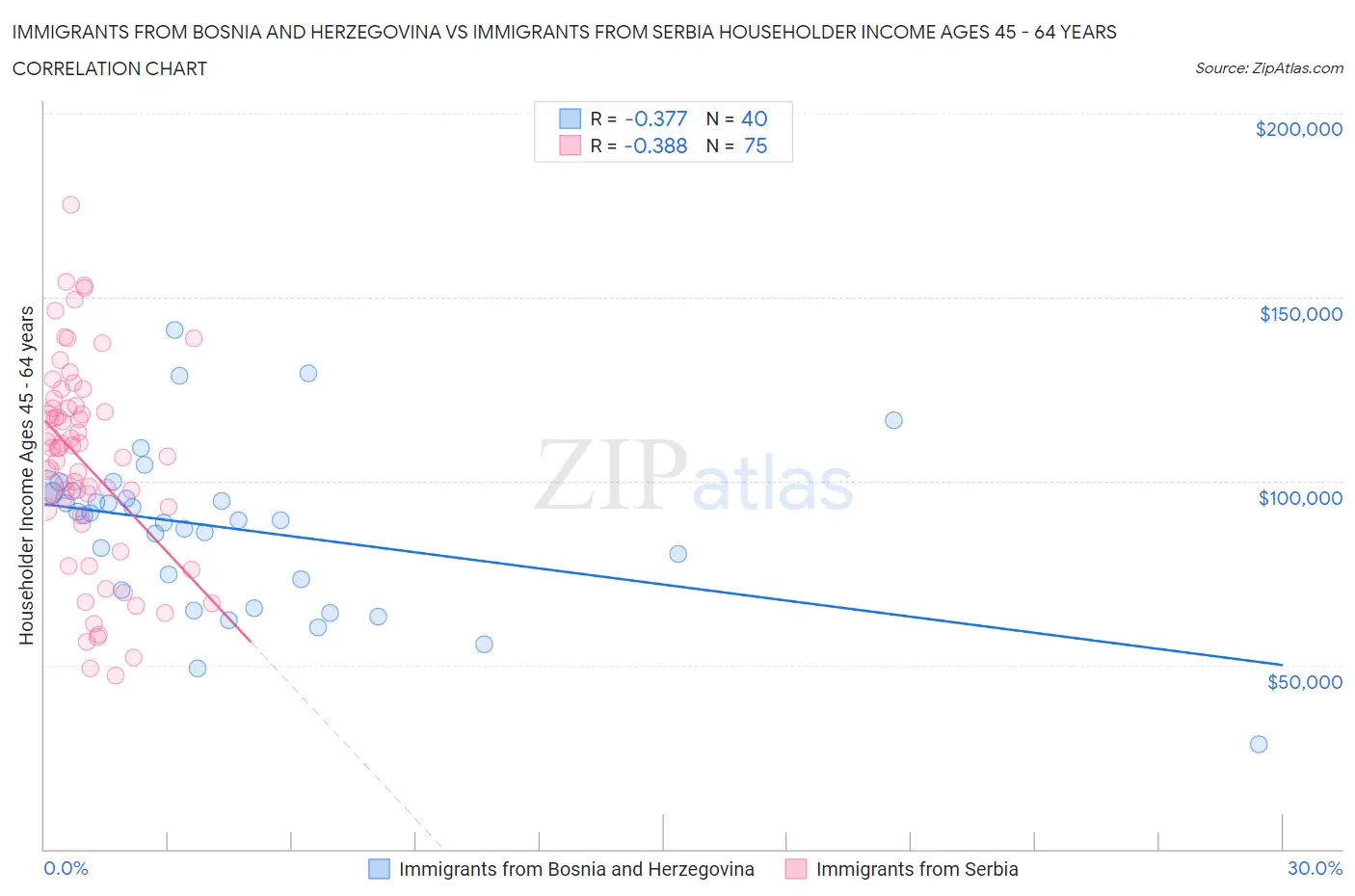 Immigrants from Bosnia and Herzegovina vs Immigrants from Serbia Householder Income Ages 45 - 64 years