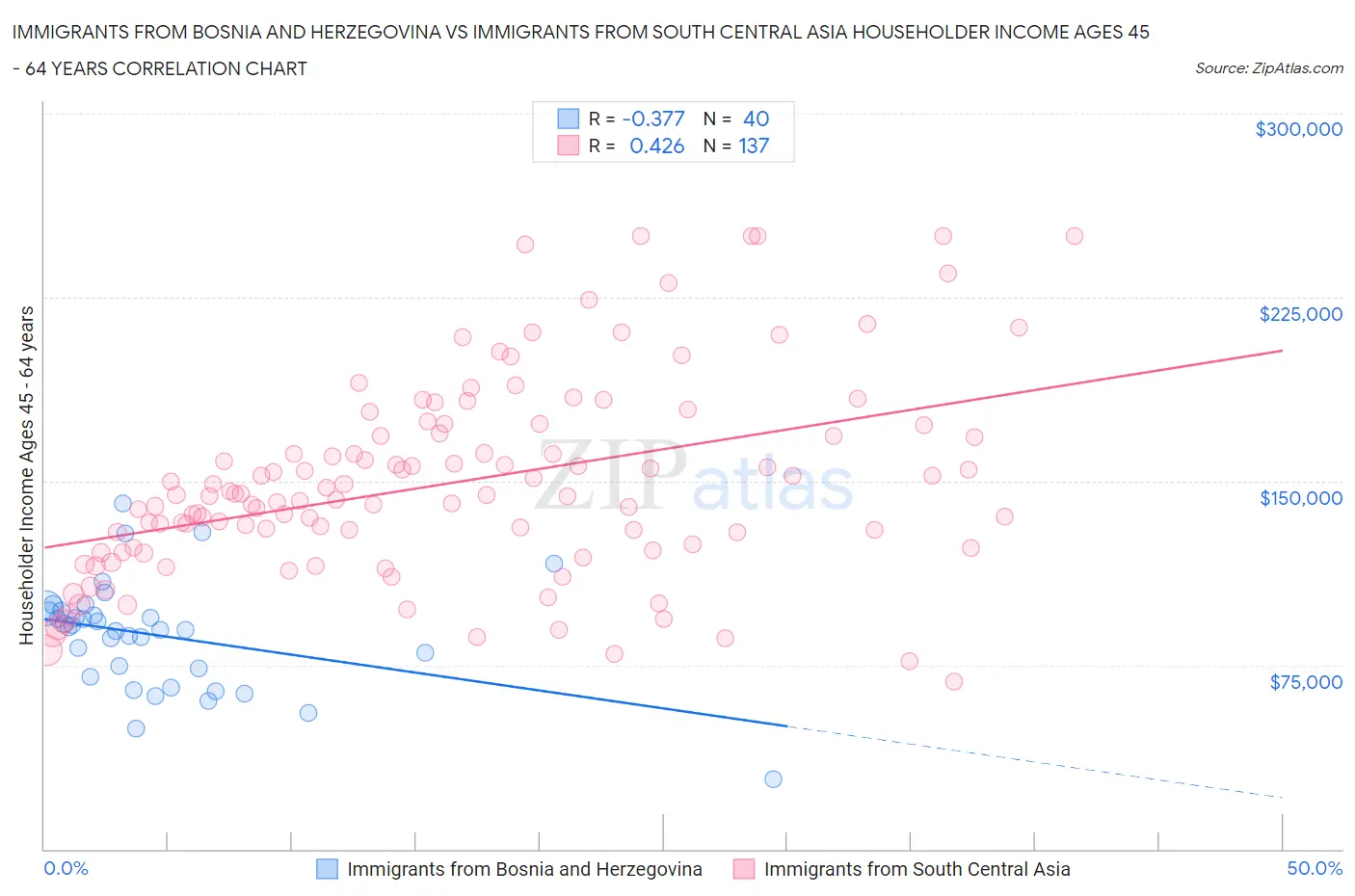 Immigrants from Bosnia and Herzegovina vs Immigrants from South Central Asia Householder Income Ages 45 - 64 years
