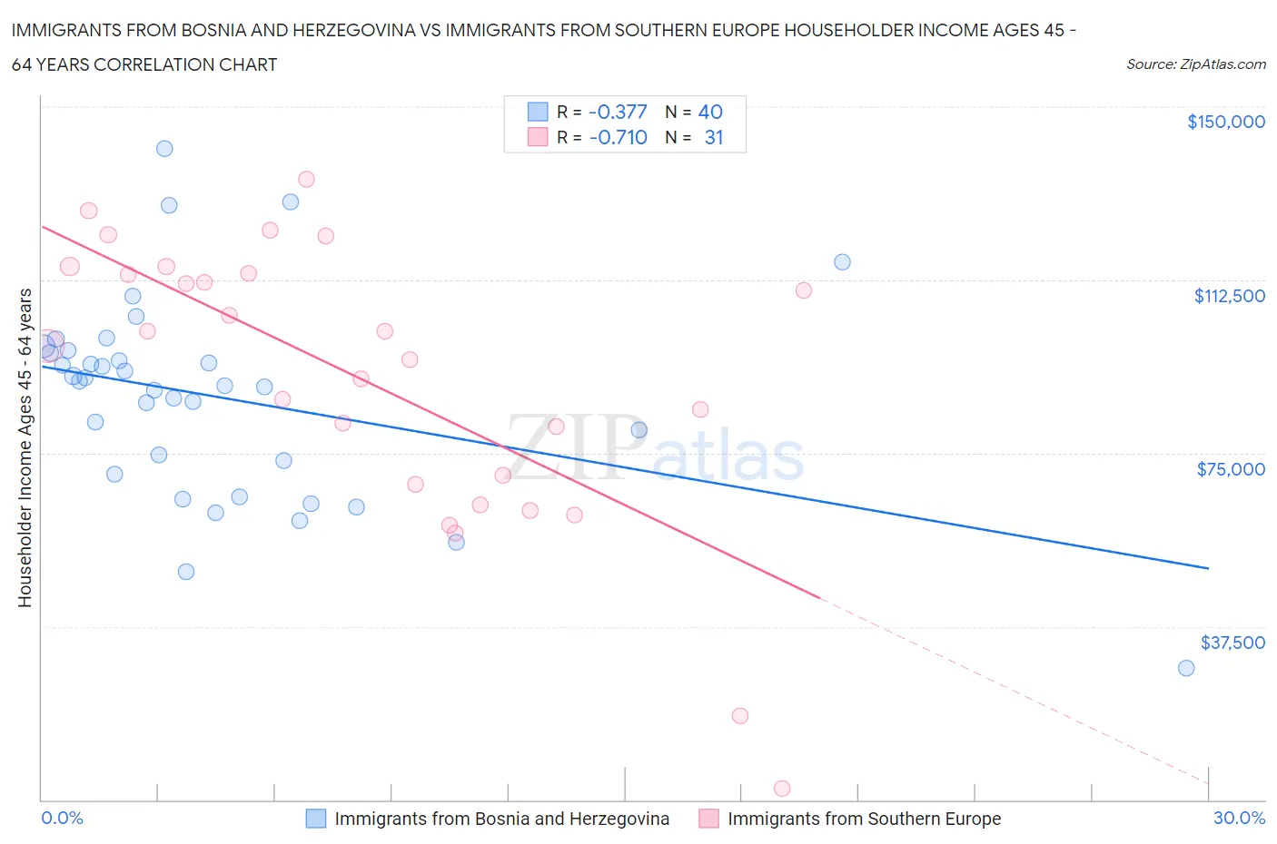 Immigrants from Bosnia and Herzegovina vs Immigrants from Southern Europe Householder Income Ages 45 - 64 years