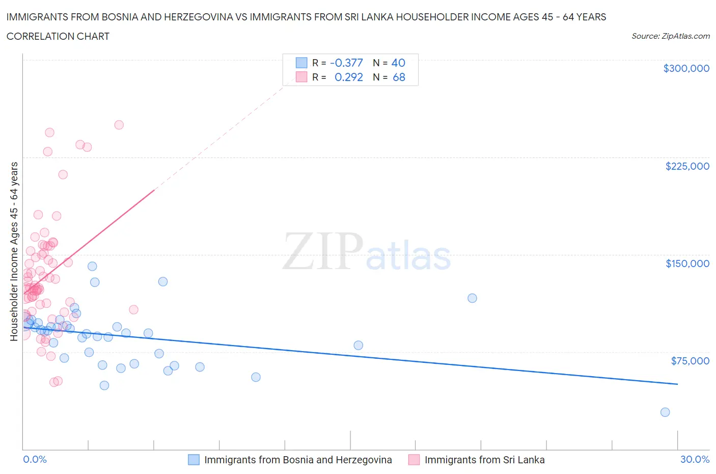 Immigrants from Bosnia and Herzegovina vs Immigrants from Sri Lanka Householder Income Ages 45 - 64 years