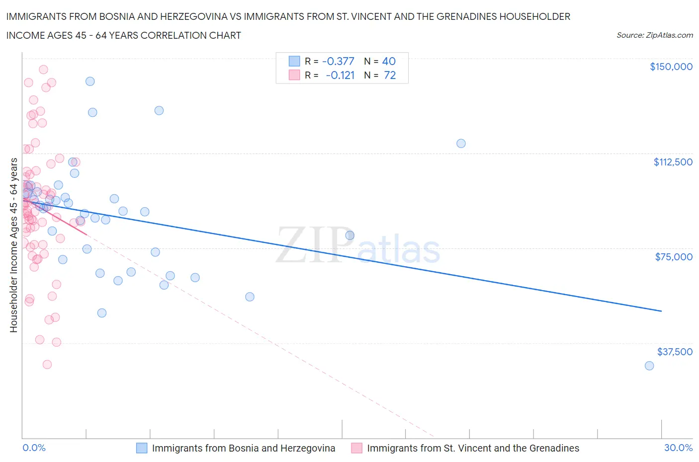 Immigrants from Bosnia and Herzegovina vs Immigrants from St. Vincent and the Grenadines Householder Income Ages 45 - 64 years