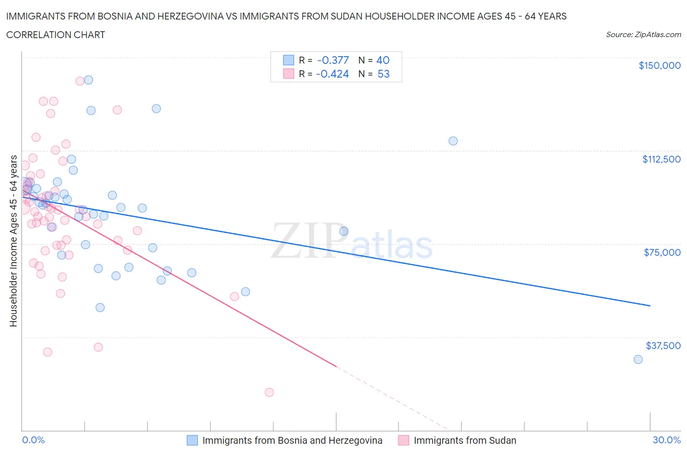 Immigrants from Bosnia and Herzegovina vs Immigrants from Sudan Householder Income Ages 45 - 64 years