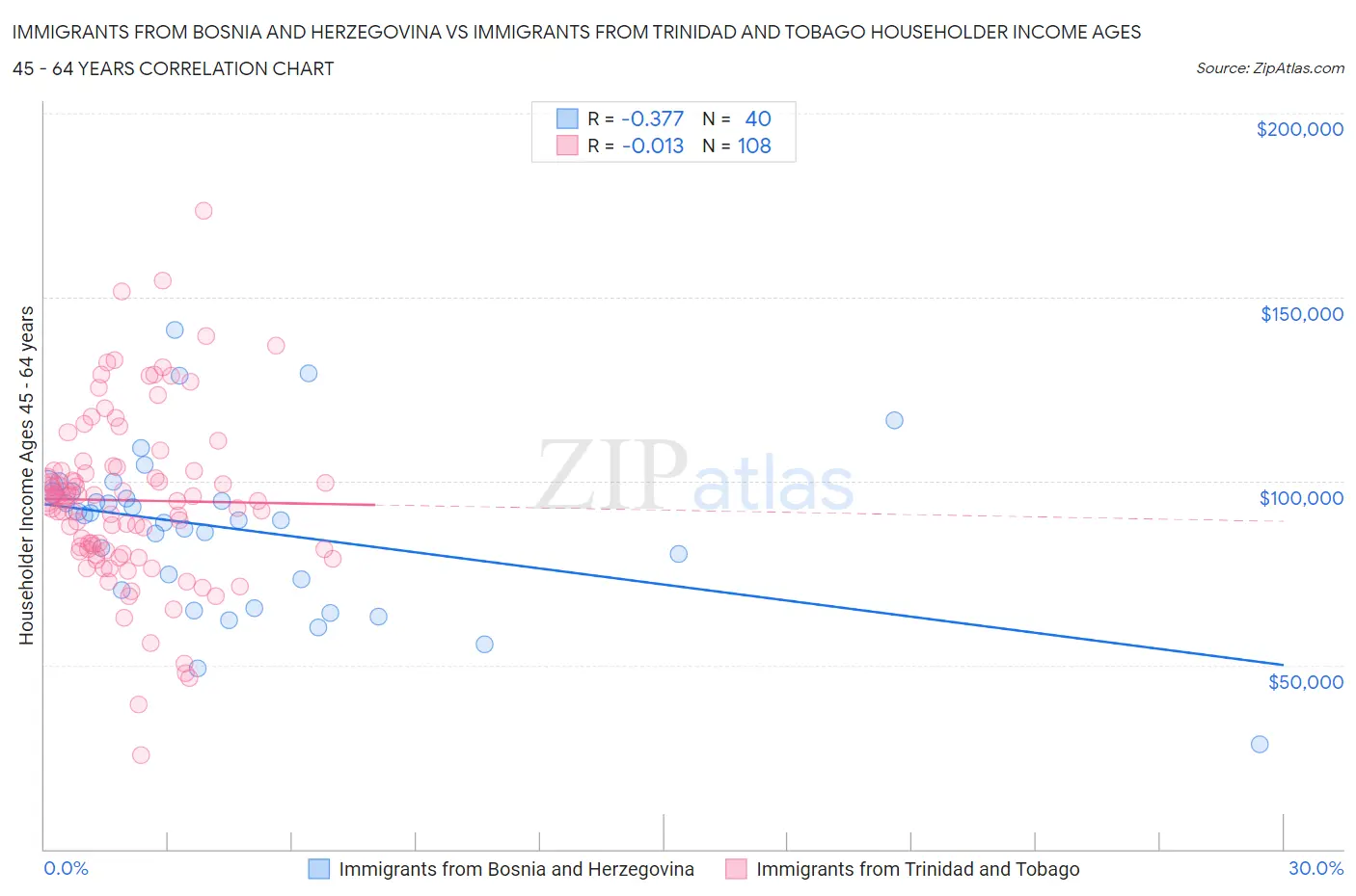 Immigrants from Bosnia and Herzegovina vs Immigrants from Trinidad and Tobago Householder Income Ages 45 - 64 years
