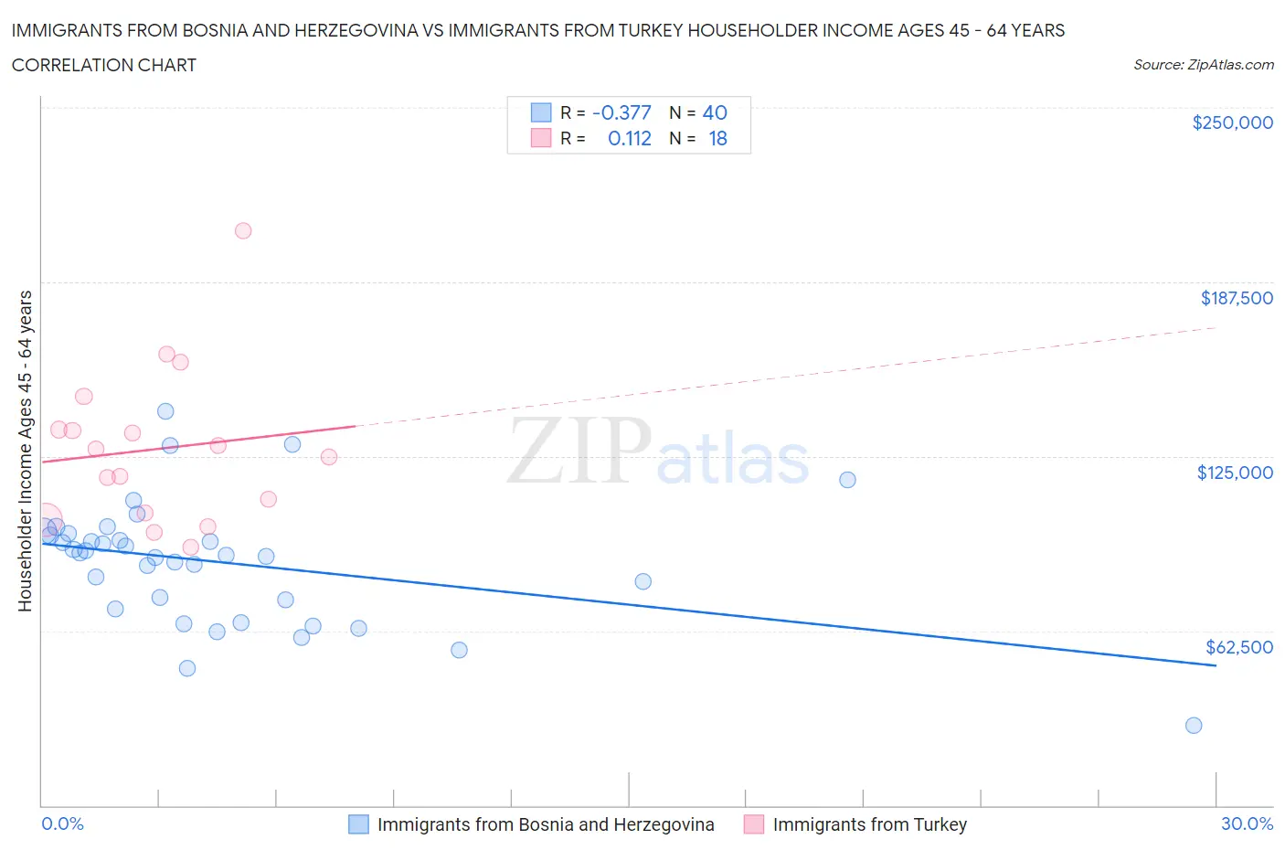 Immigrants from Bosnia and Herzegovina vs Immigrants from Turkey Householder Income Ages 45 - 64 years