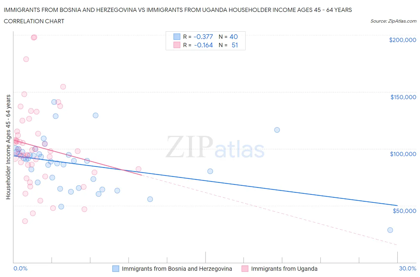 Immigrants from Bosnia and Herzegovina vs Immigrants from Uganda Householder Income Ages 45 - 64 years