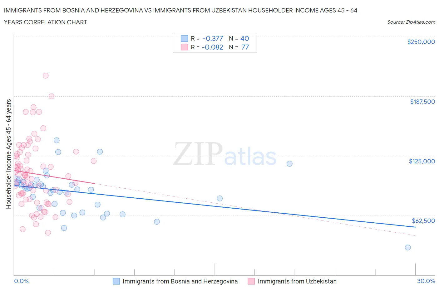 Immigrants from Bosnia and Herzegovina vs Immigrants from Uzbekistan Householder Income Ages 45 - 64 years
