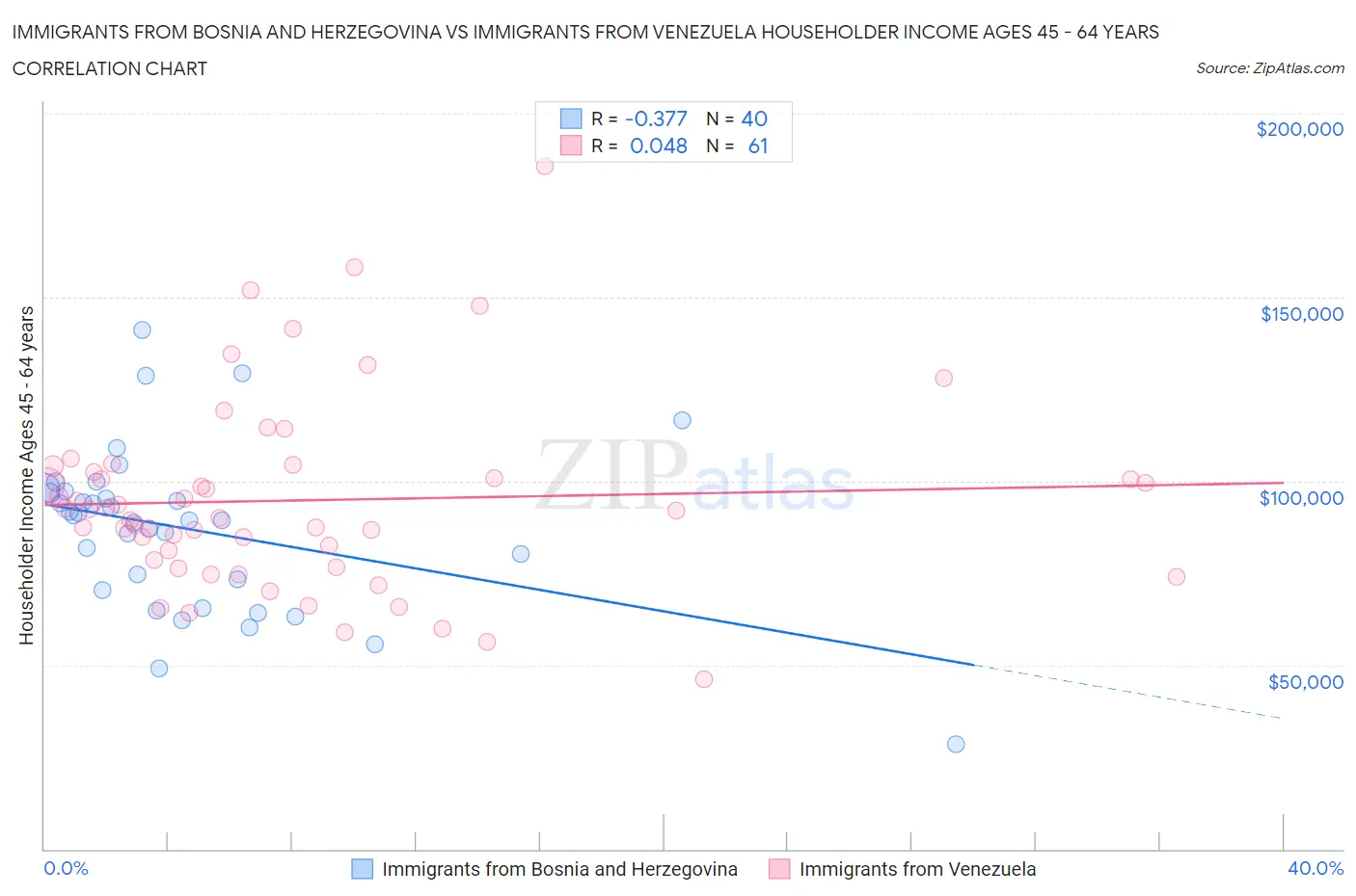 Immigrants from Bosnia and Herzegovina vs Immigrants from Venezuela Householder Income Ages 45 - 64 years