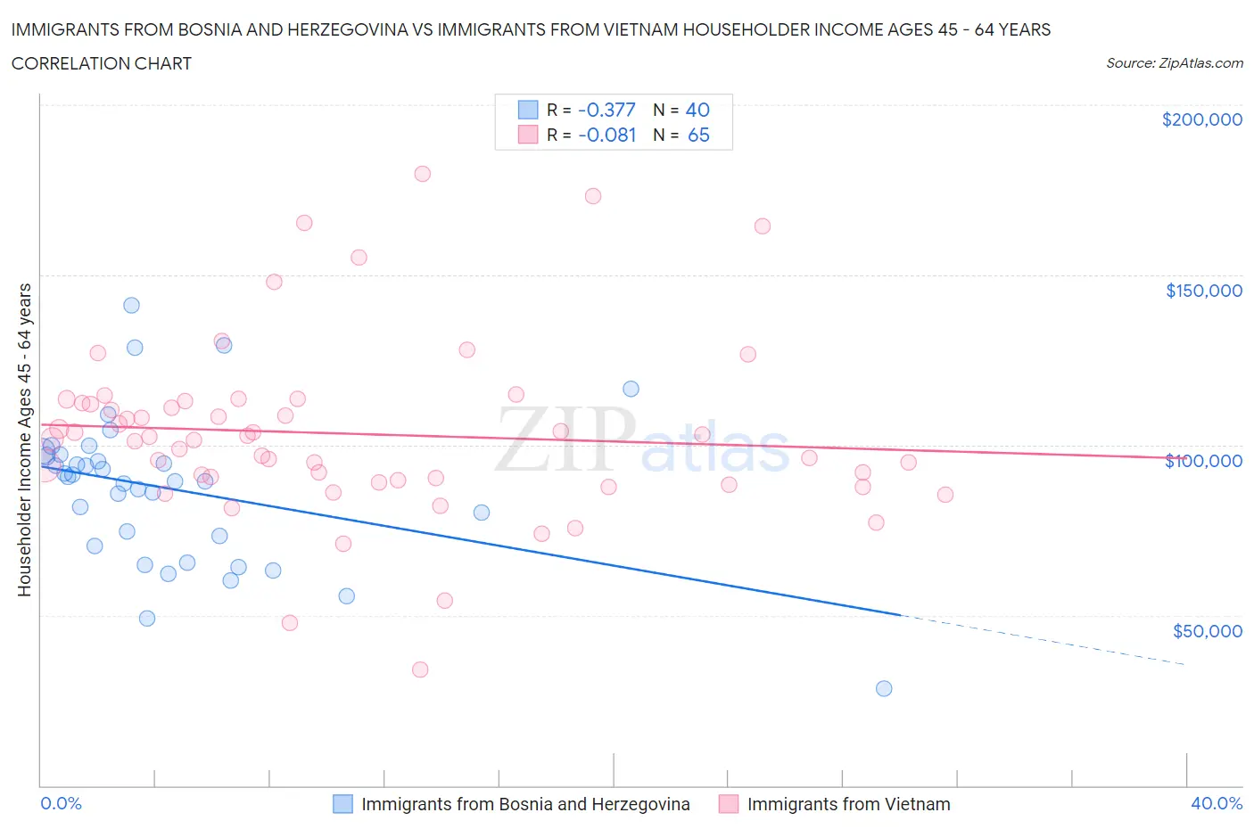 Immigrants from Bosnia and Herzegovina vs Immigrants from Vietnam Householder Income Ages 45 - 64 years