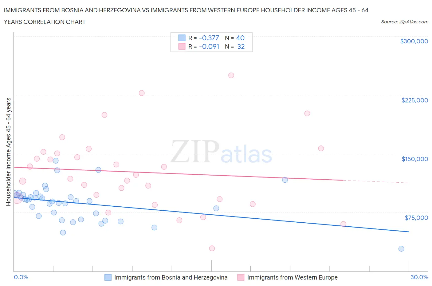 Immigrants from Bosnia and Herzegovina vs Immigrants from Western Europe Householder Income Ages 45 - 64 years