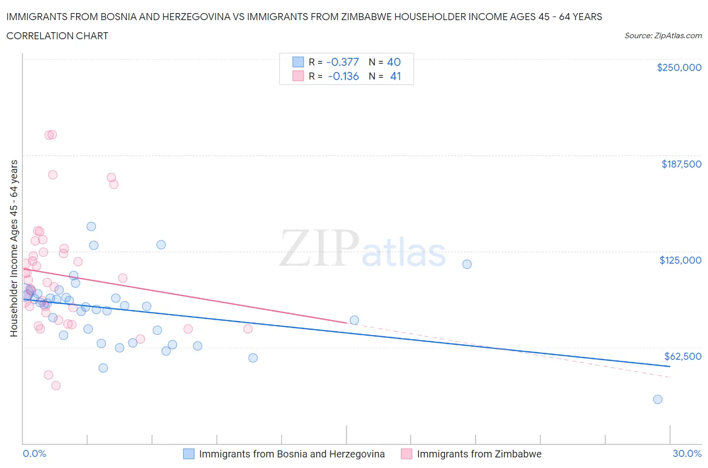 Immigrants from Bosnia and Herzegovina vs Immigrants from Zimbabwe Householder Income Ages 45 - 64 years