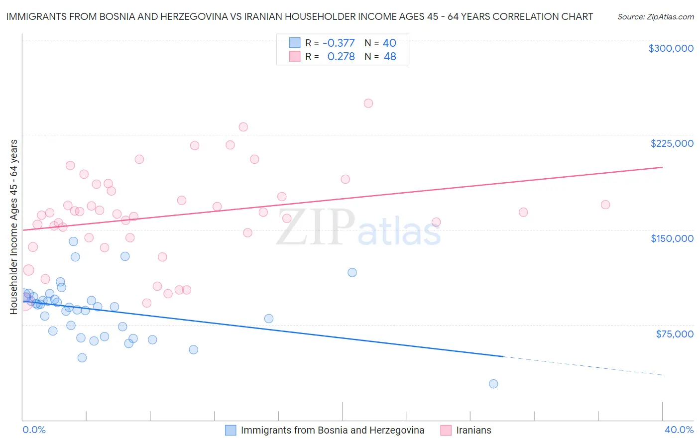 Immigrants from Bosnia and Herzegovina vs Iranian Householder Income Ages 45 - 64 years