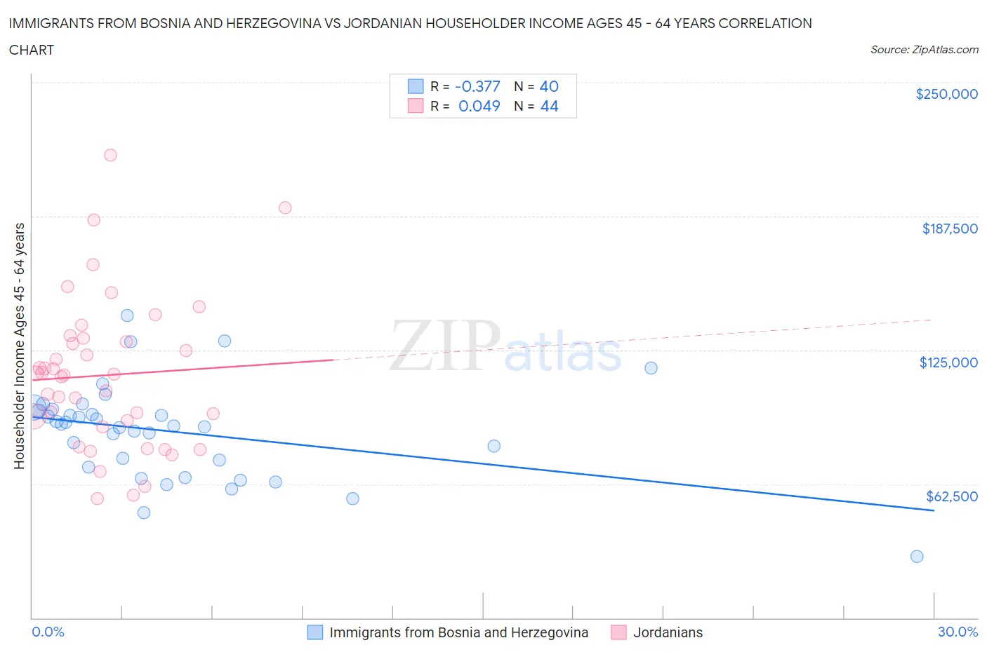 Immigrants from Bosnia and Herzegovina vs Jordanian Householder Income Ages 45 - 64 years
