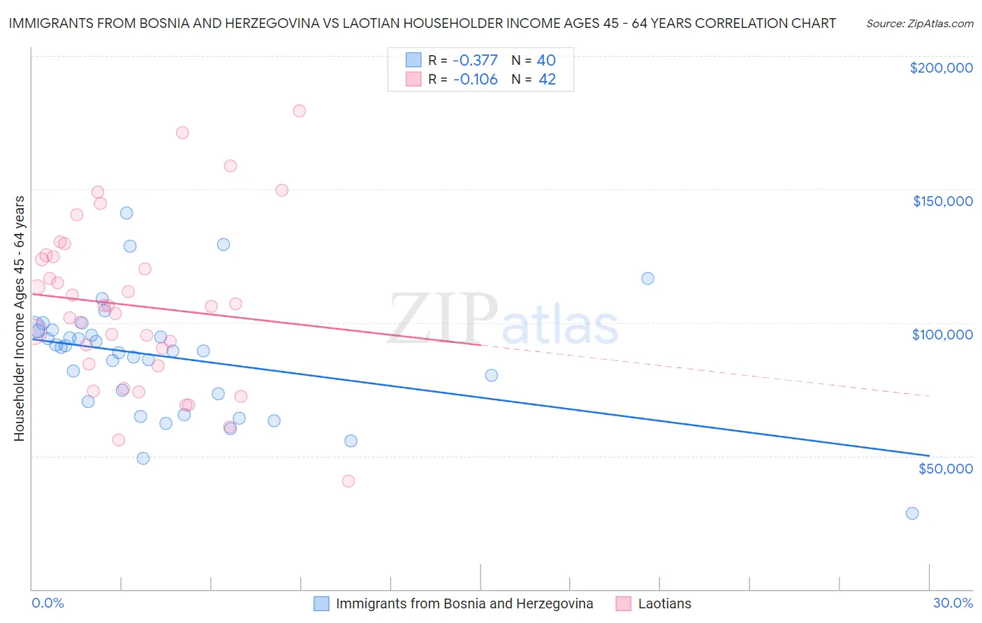 Immigrants from Bosnia and Herzegovina vs Laotian Householder Income Ages 45 - 64 years