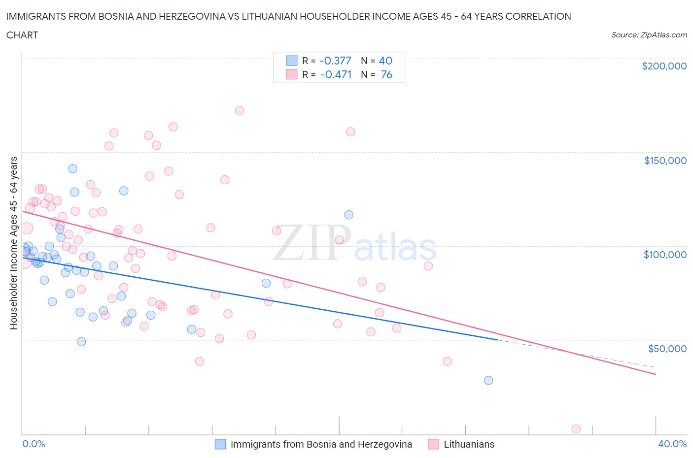 Immigrants from Bosnia and Herzegovina vs Lithuanian Householder Income Ages 45 - 64 years