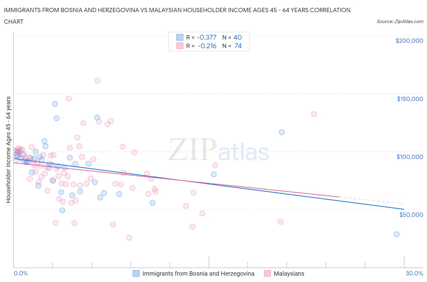 Immigrants from Bosnia and Herzegovina vs Malaysian Householder Income Ages 45 - 64 years