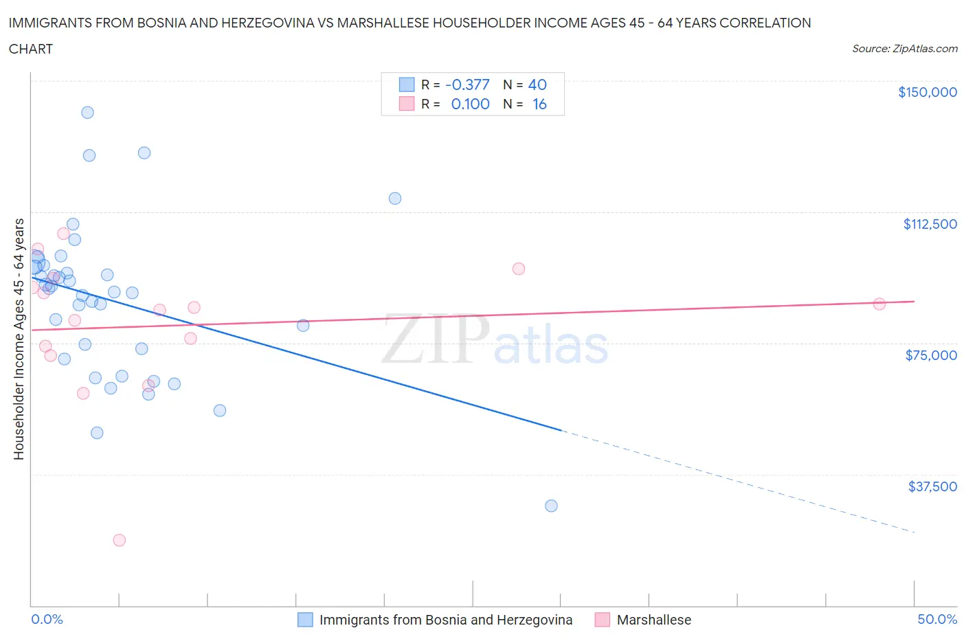 Immigrants from Bosnia and Herzegovina vs Marshallese Householder Income Ages 45 - 64 years