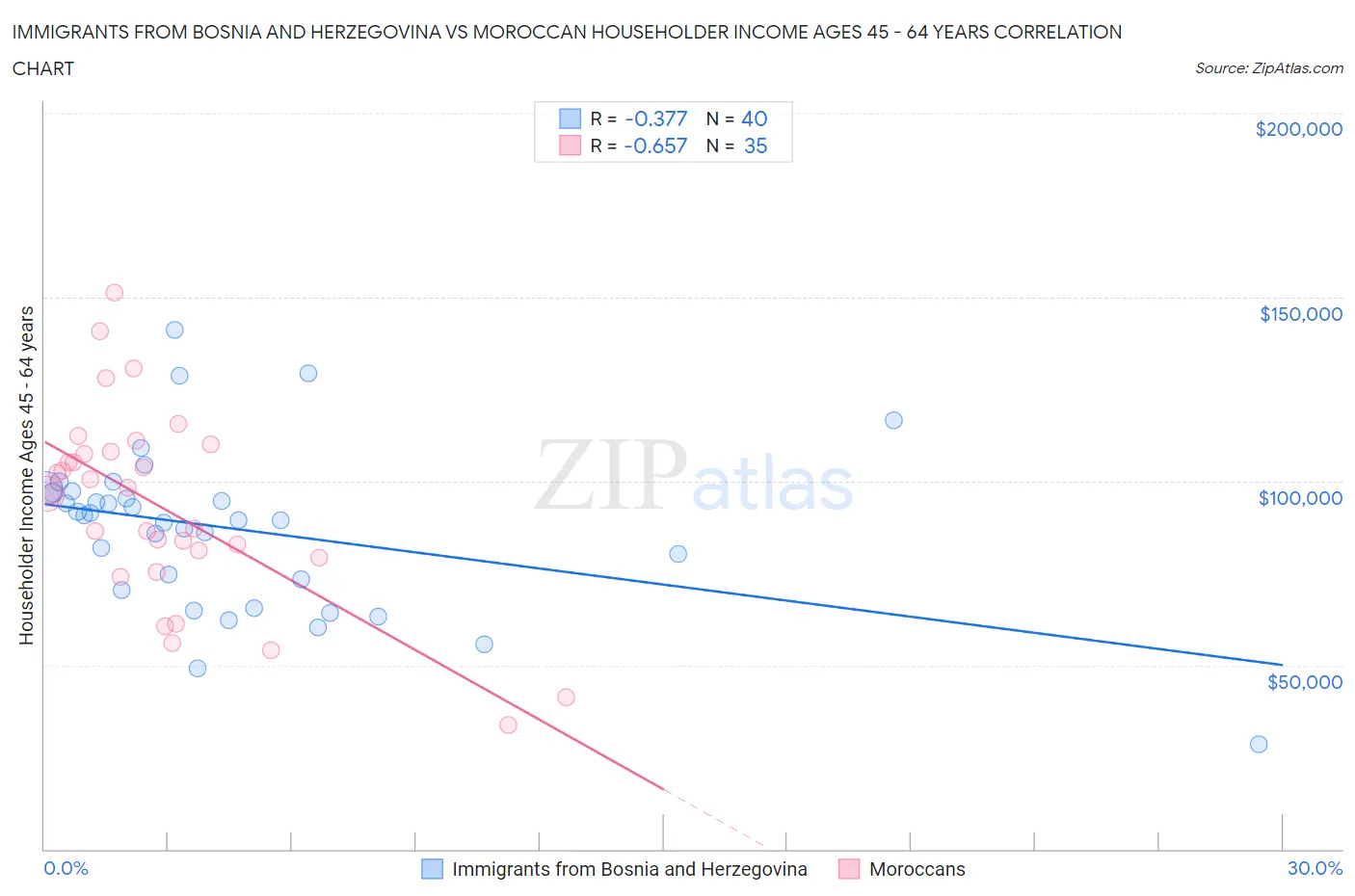 Immigrants from Bosnia and Herzegovina vs Moroccan Householder Income Ages 45 - 64 years