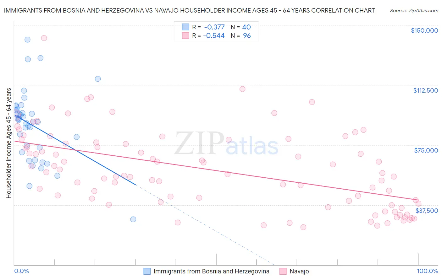 Immigrants from Bosnia and Herzegovina vs Navajo Householder Income Ages 45 - 64 years