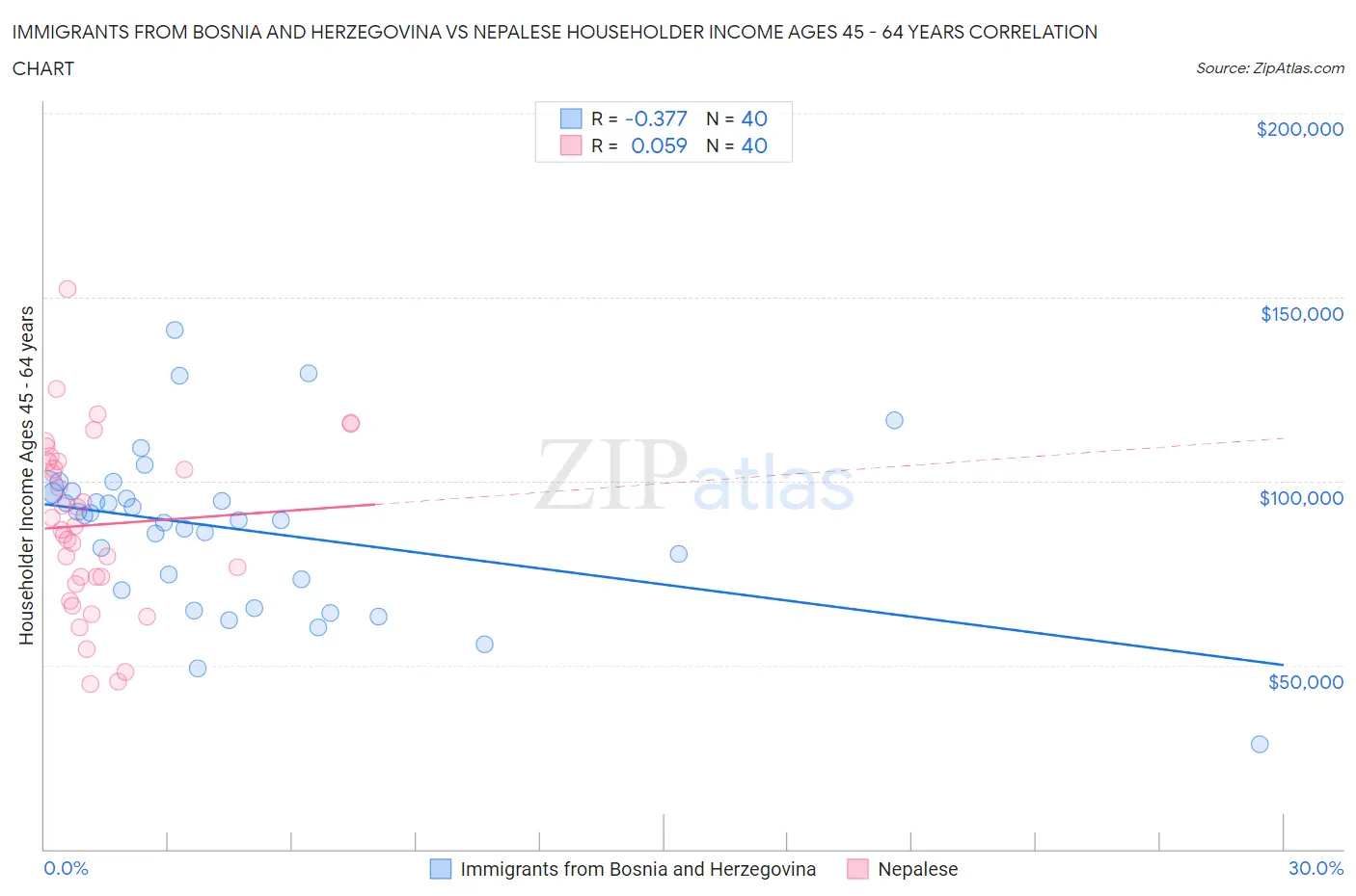 Immigrants from Bosnia and Herzegovina vs Nepalese Householder Income Ages 45 - 64 years