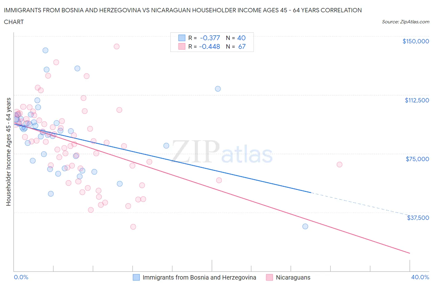 Immigrants from Bosnia and Herzegovina vs Nicaraguan Householder Income Ages 45 - 64 years