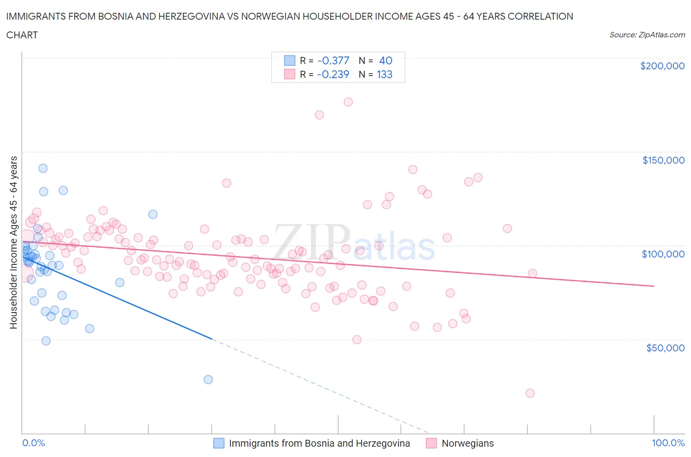Immigrants from Bosnia and Herzegovina vs Norwegian Householder Income Ages 45 - 64 years