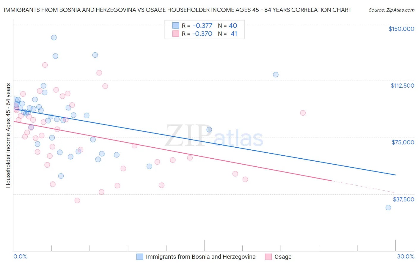 Immigrants from Bosnia and Herzegovina vs Osage Householder Income Ages 45 - 64 years