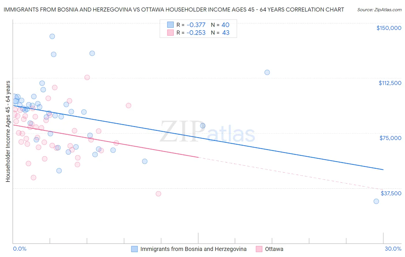 Immigrants from Bosnia and Herzegovina vs Ottawa Householder Income Ages 45 - 64 years