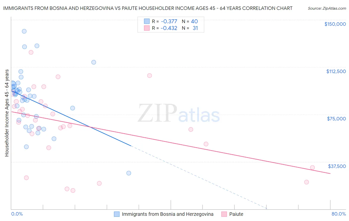 Immigrants from Bosnia and Herzegovina vs Paiute Householder Income Ages 45 - 64 years