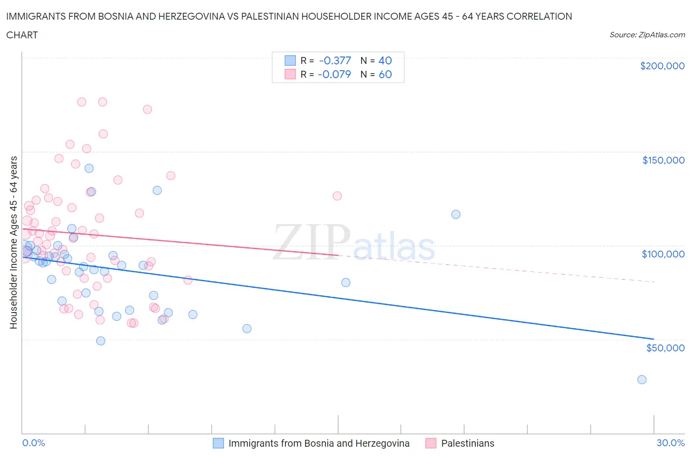 Immigrants from Bosnia and Herzegovina vs Palestinian Householder Income Ages 45 - 64 years