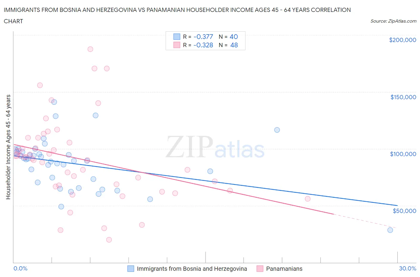 Immigrants from Bosnia and Herzegovina vs Panamanian Householder Income Ages 45 - 64 years