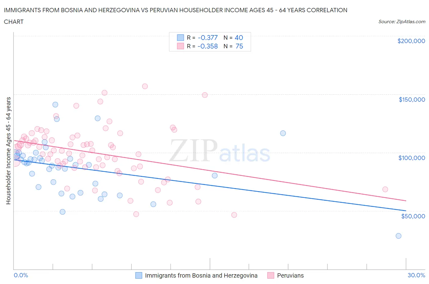 Immigrants from Bosnia and Herzegovina vs Peruvian Householder Income Ages 45 - 64 years