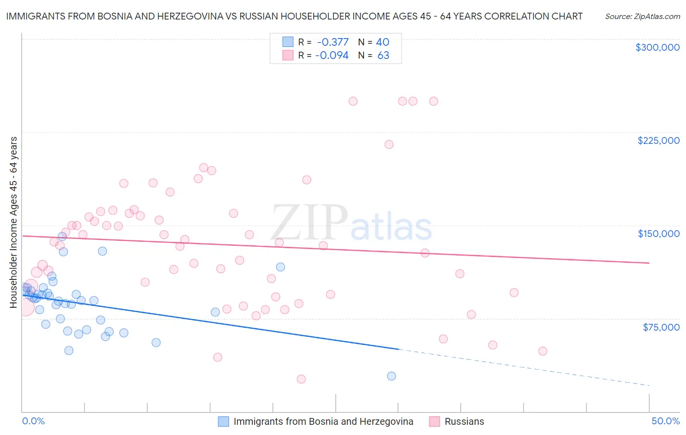 Immigrants from Bosnia and Herzegovina vs Russian Householder Income Ages 45 - 64 years