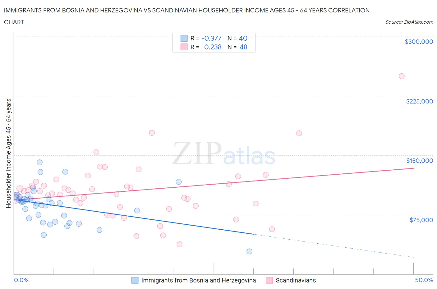 Immigrants from Bosnia and Herzegovina vs Scandinavian Householder Income Ages 45 - 64 years