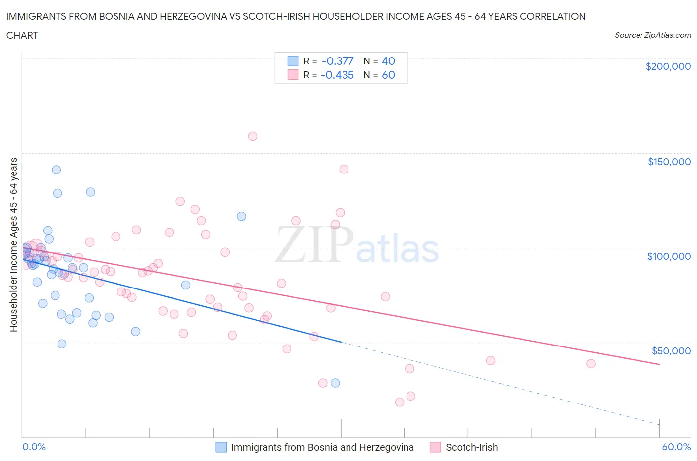 Immigrants from Bosnia and Herzegovina vs Scotch-Irish Householder Income Ages 45 - 64 years
