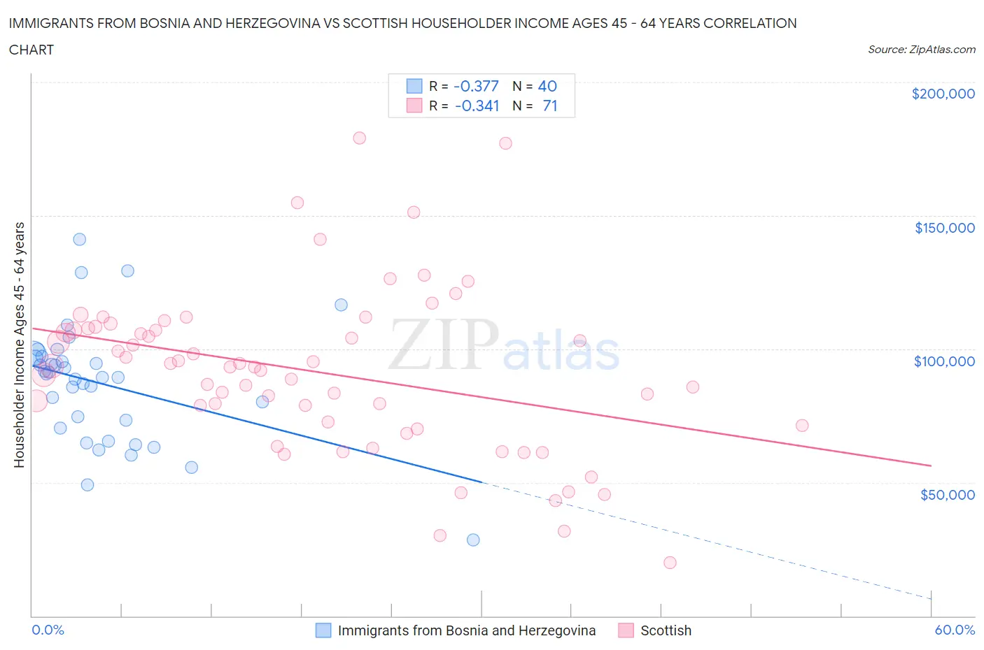 Immigrants from Bosnia and Herzegovina vs Scottish Householder Income Ages 45 - 64 years