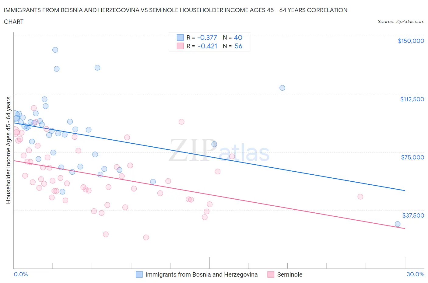 Immigrants from Bosnia and Herzegovina vs Seminole Householder Income Ages 45 - 64 years