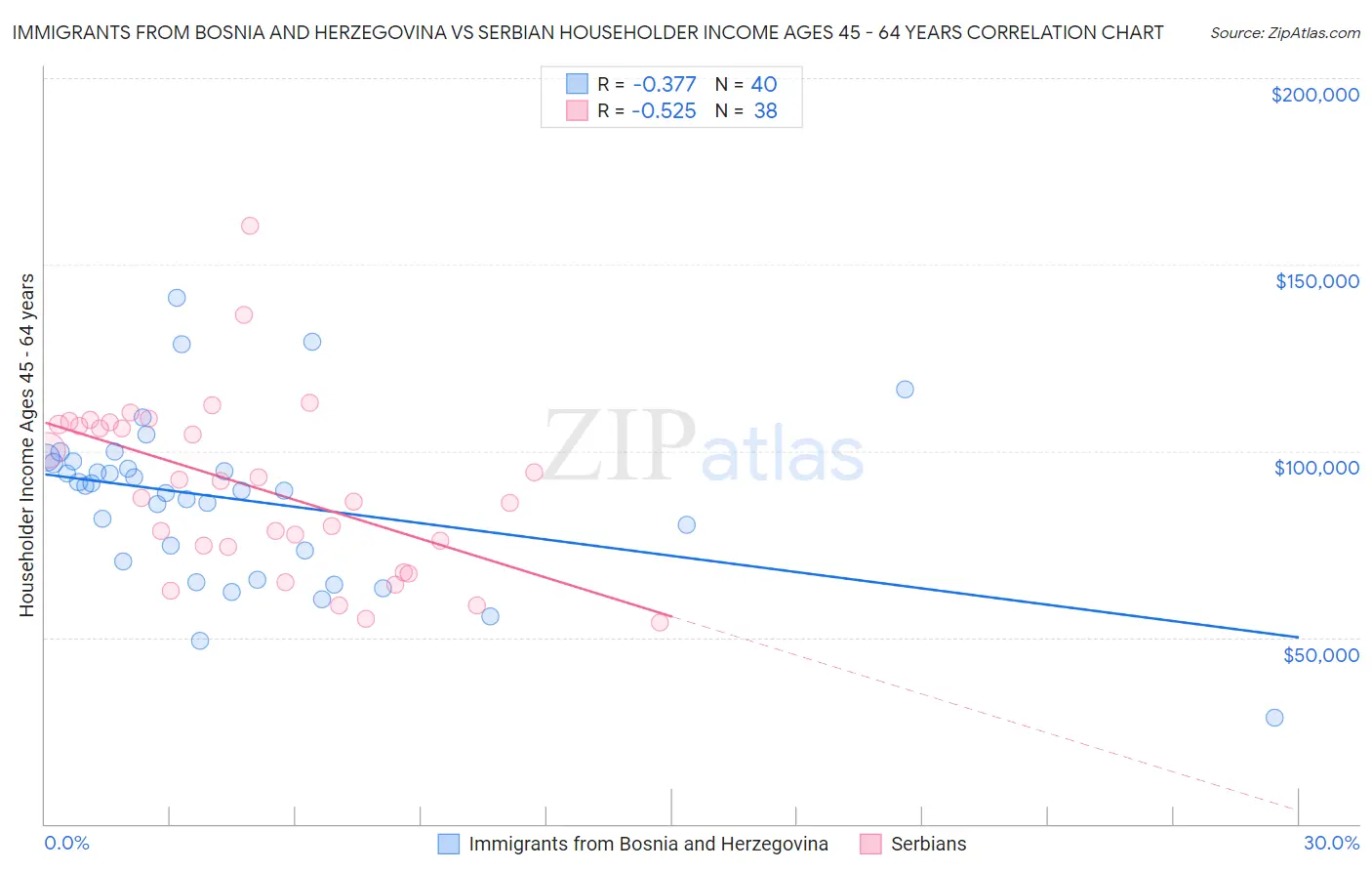 Immigrants from Bosnia and Herzegovina vs Serbian Householder Income Ages 45 - 64 years