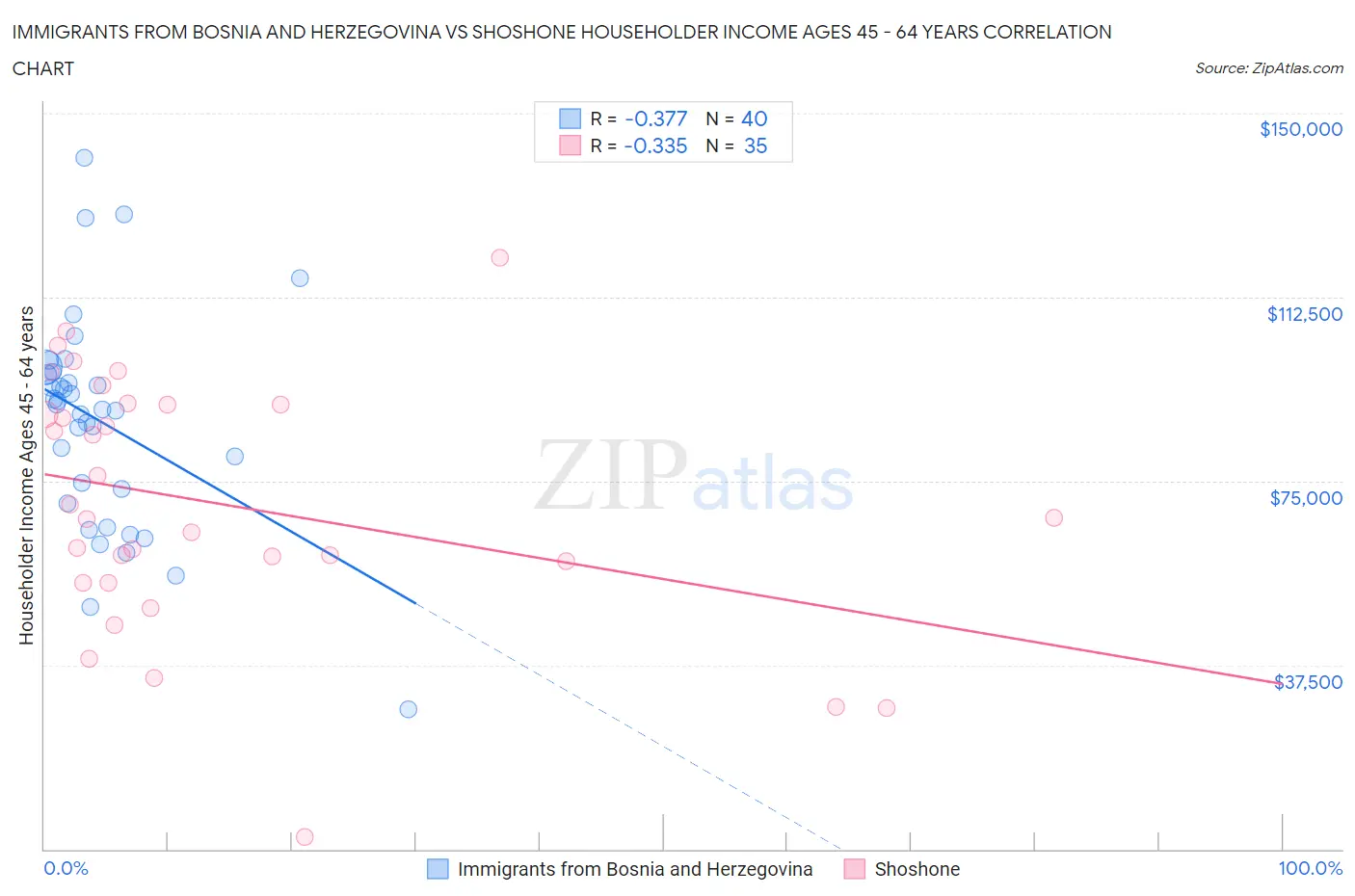 Immigrants from Bosnia and Herzegovina vs Shoshone Householder Income Ages 45 - 64 years