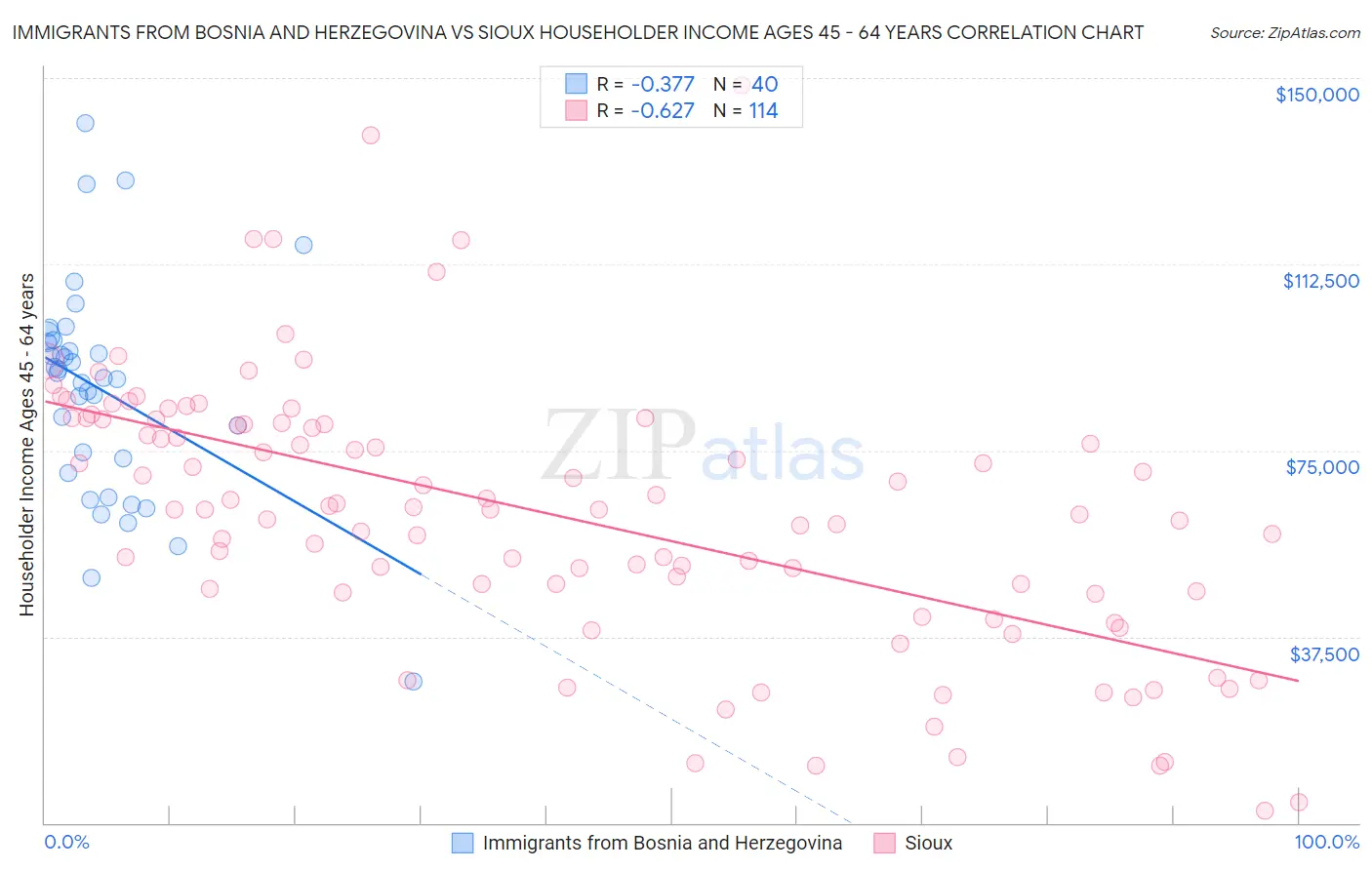 Immigrants from Bosnia and Herzegovina vs Sioux Householder Income Ages 45 - 64 years