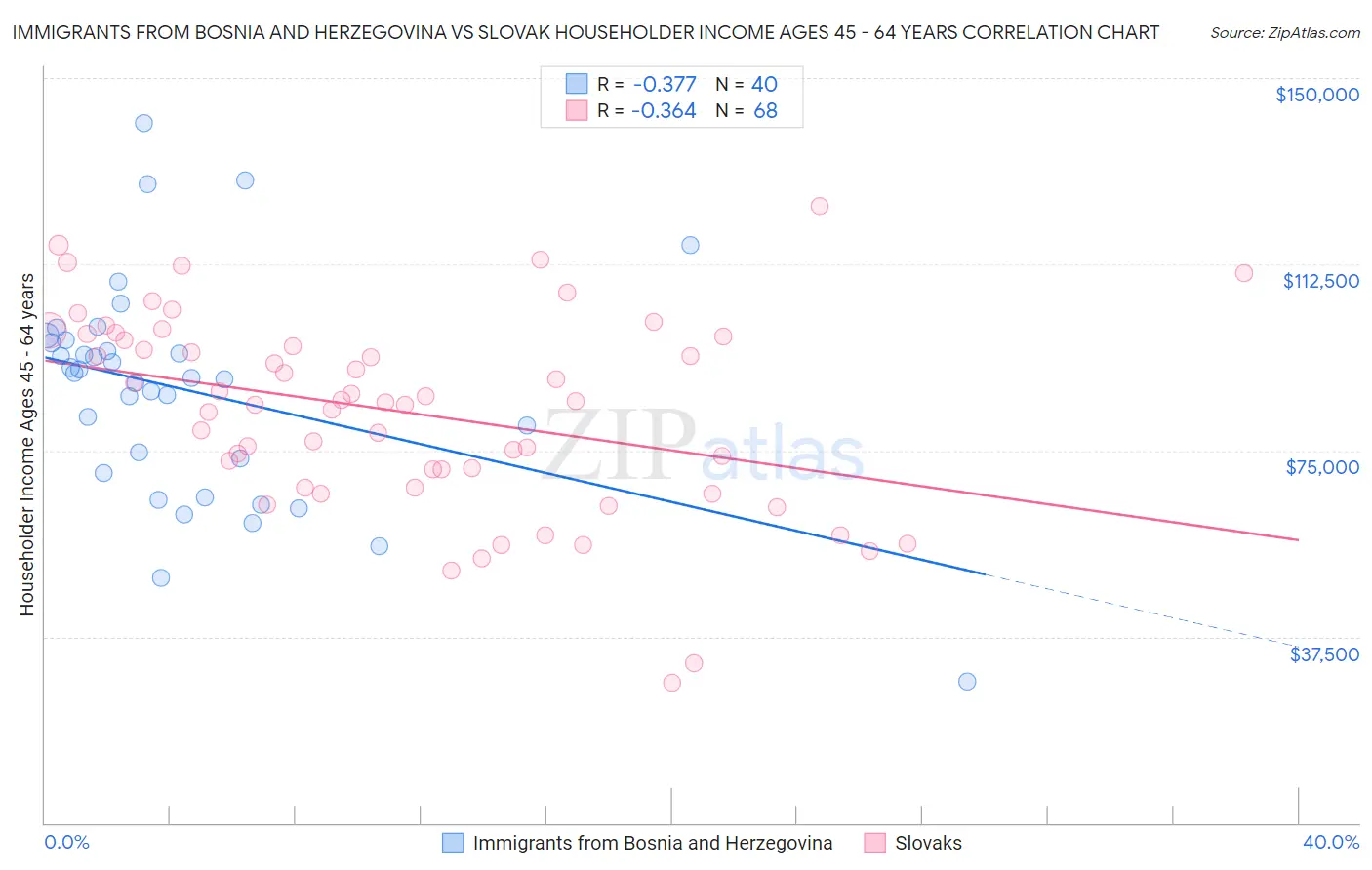 Immigrants from Bosnia and Herzegovina vs Slovak Householder Income Ages 45 - 64 years