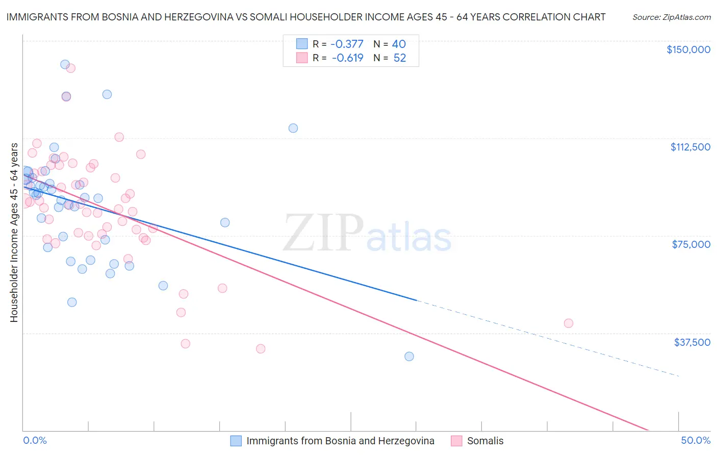 Immigrants from Bosnia and Herzegovina vs Somali Householder Income Ages 45 - 64 years