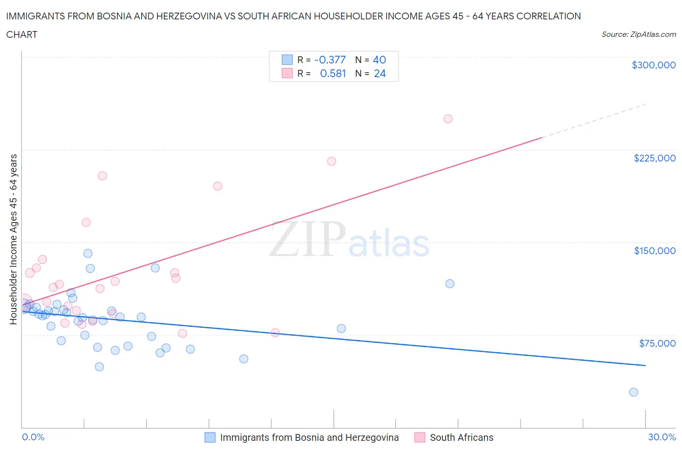 Immigrants from Bosnia and Herzegovina vs South African Householder Income Ages 45 - 64 years