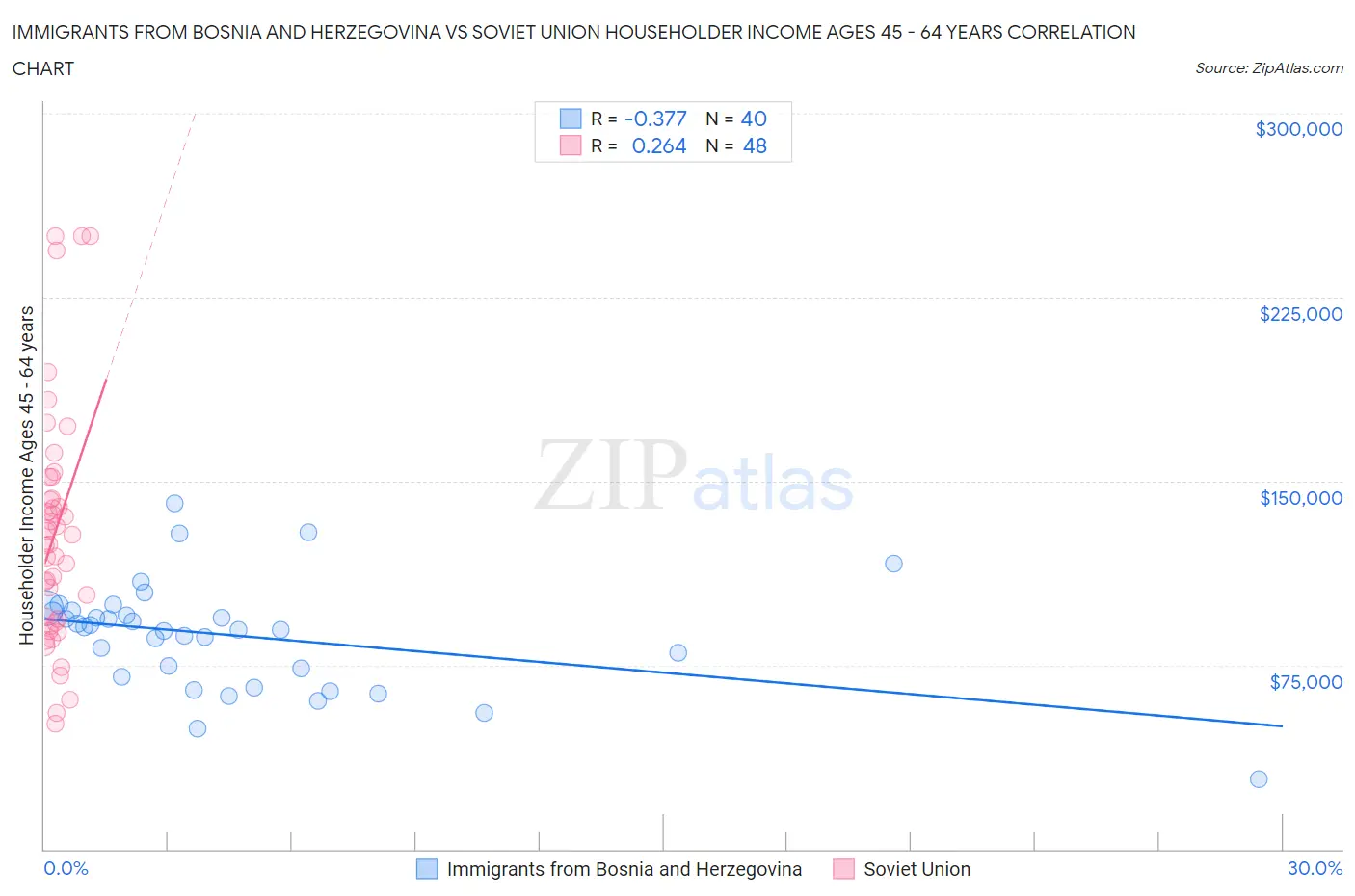 Immigrants from Bosnia and Herzegovina vs Soviet Union Householder Income Ages 45 - 64 years