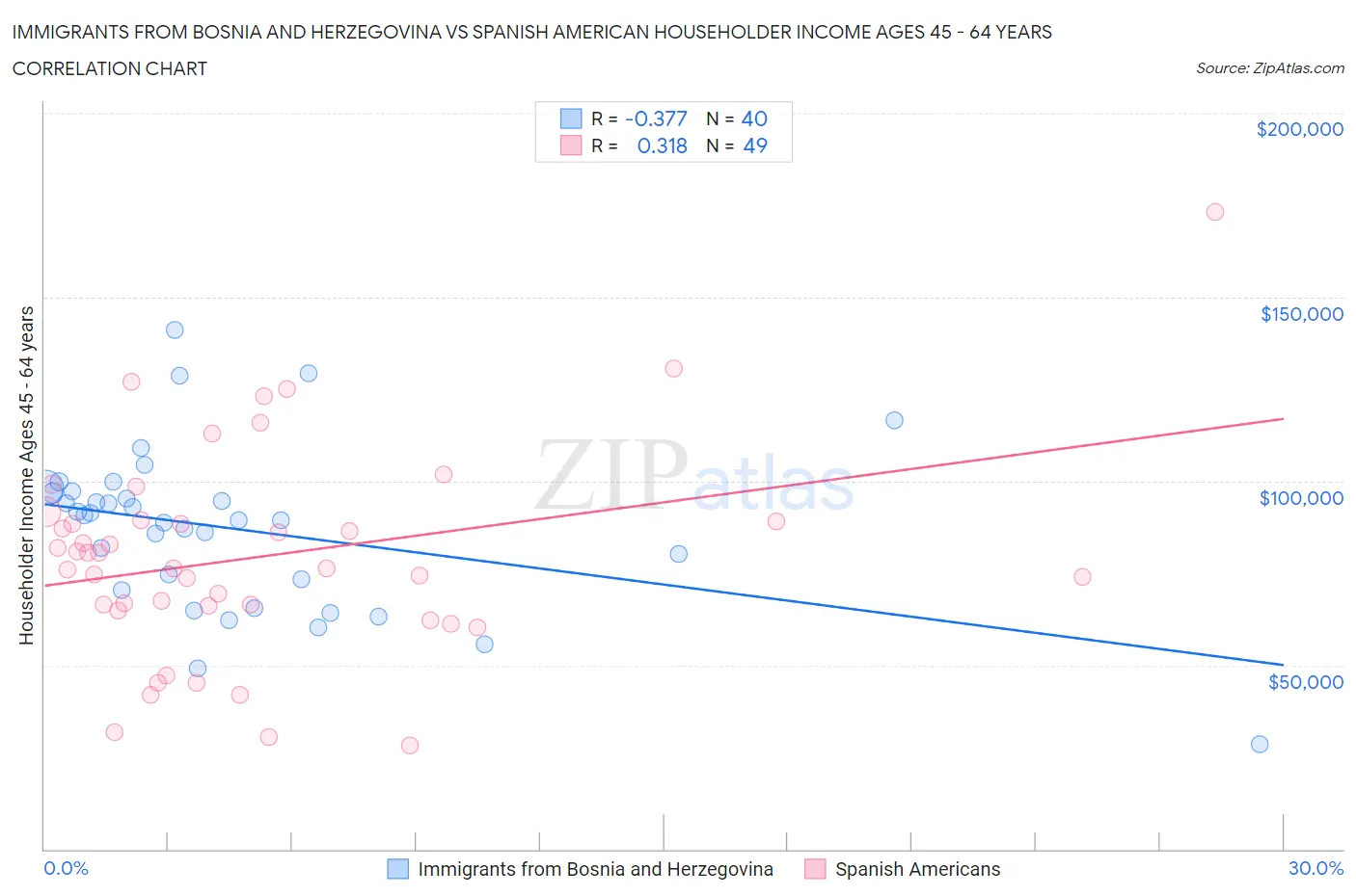 Immigrants from Bosnia and Herzegovina vs Spanish American Householder Income Ages 45 - 64 years