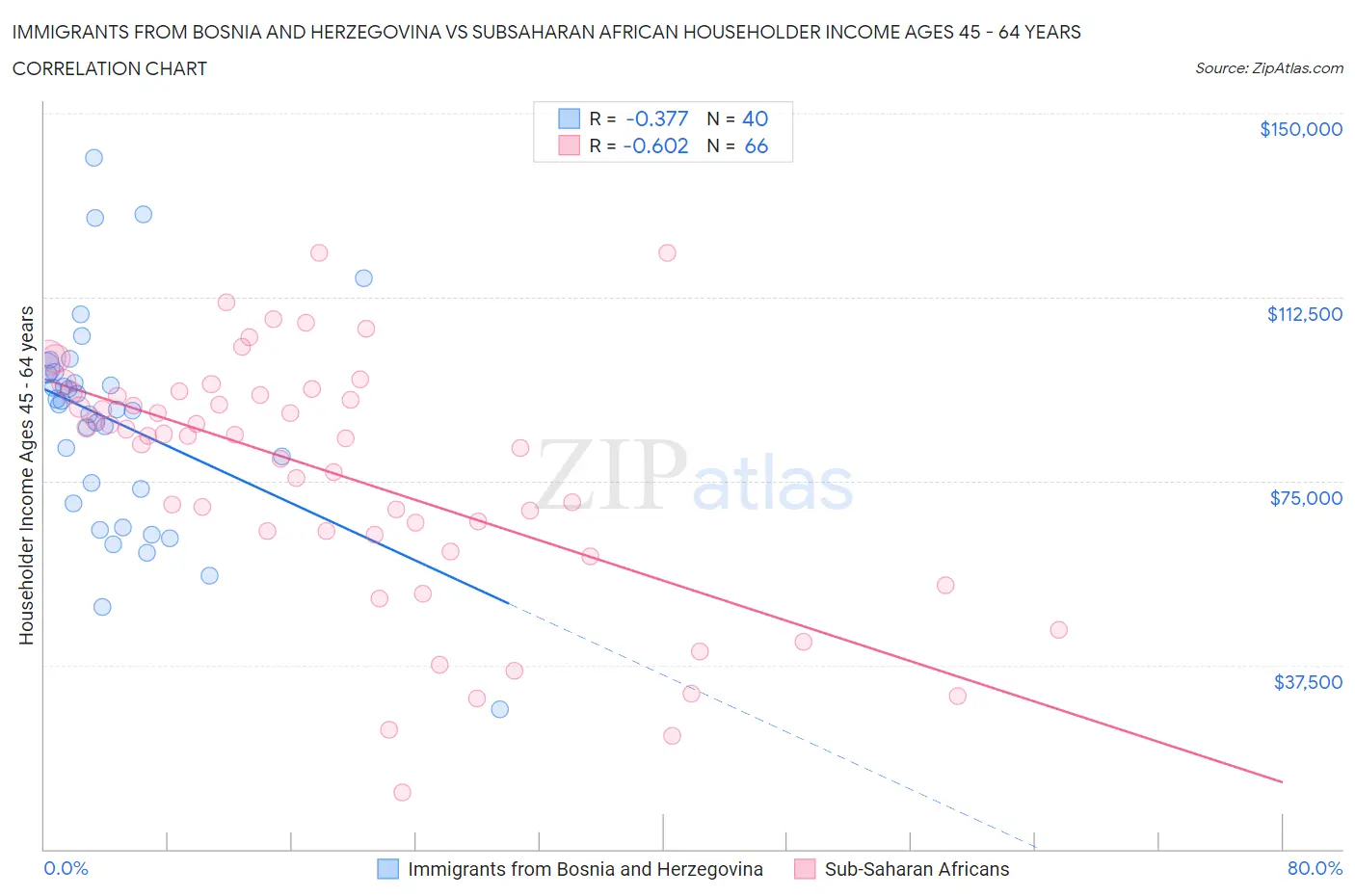 Immigrants from Bosnia and Herzegovina vs Subsaharan African Householder Income Ages 45 - 64 years