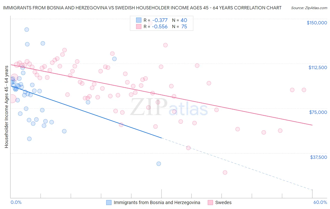 Immigrants from Bosnia and Herzegovina vs Swedish Householder Income Ages 45 - 64 years