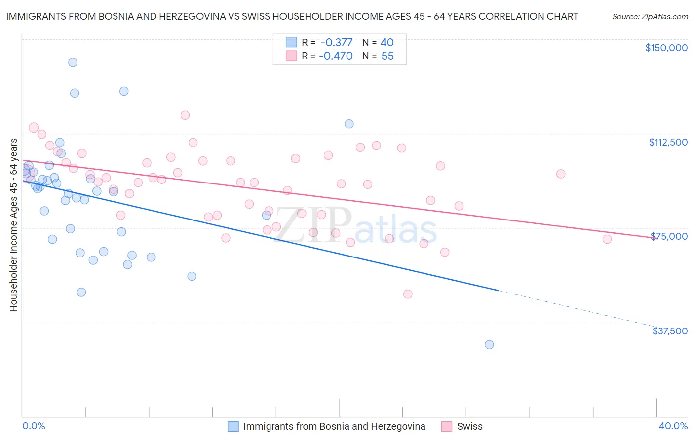 Immigrants from Bosnia and Herzegovina vs Swiss Householder Income Ages 45 - 64 years