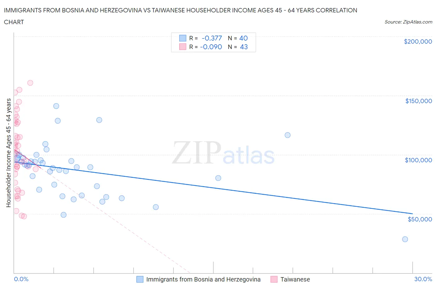 Immigrants from Bosnia and Herzegovina vs Taiwanese Householder Income Ages 45 - 64 years