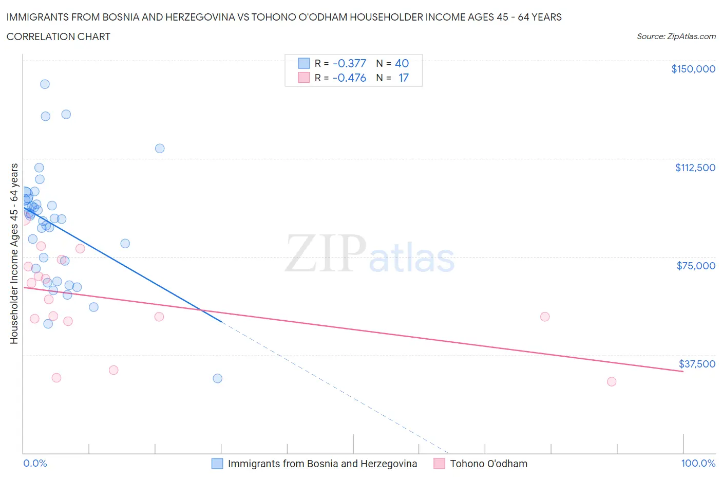 Immigrants from Bosnia and Herzegovina vs Tohono O'odham Householder Income Ages 45 - 64 years