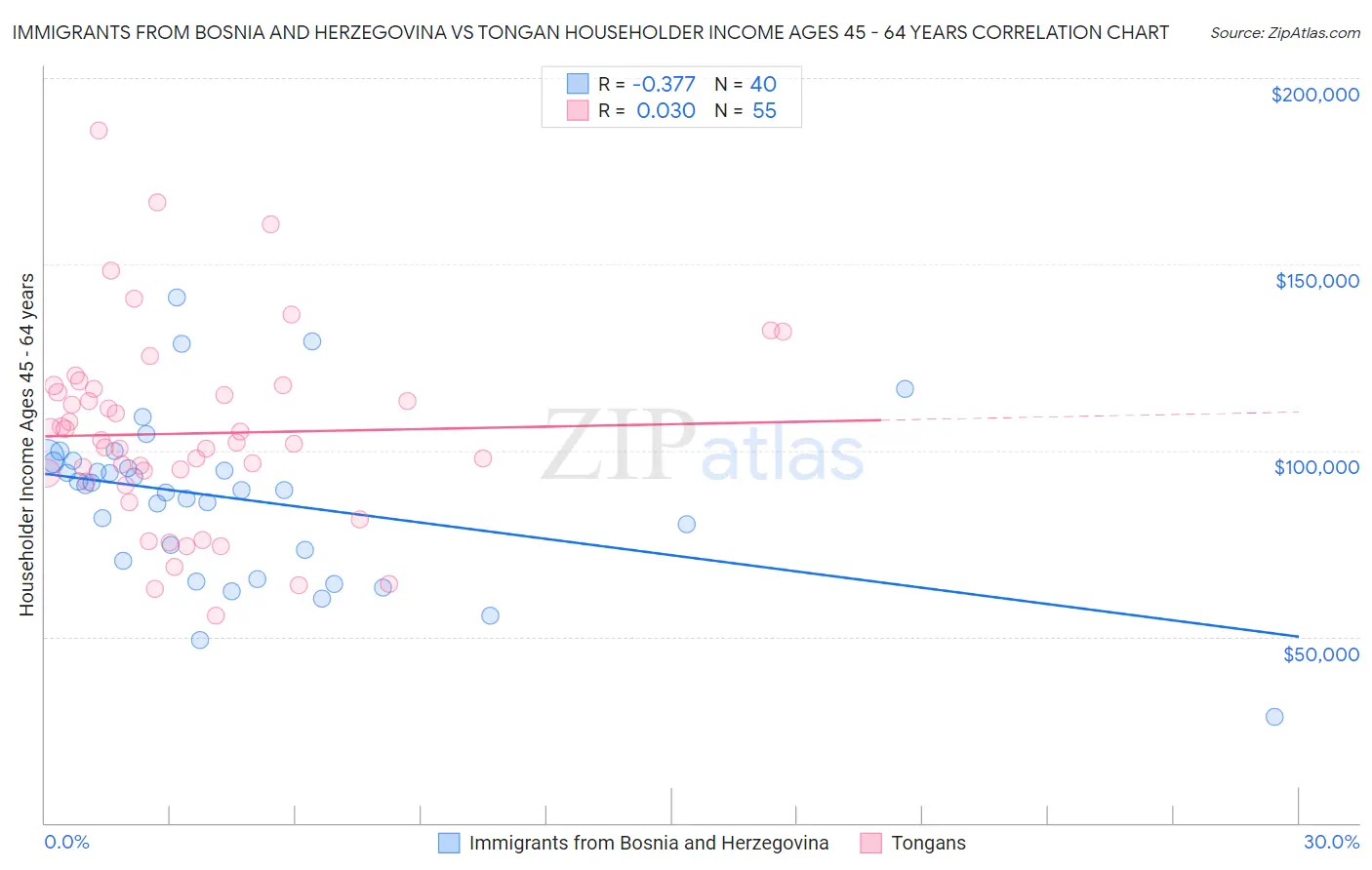 Immigrants from Bosnia and Herzegovina vs Tongan Householder Income Ages 45 - 64 years